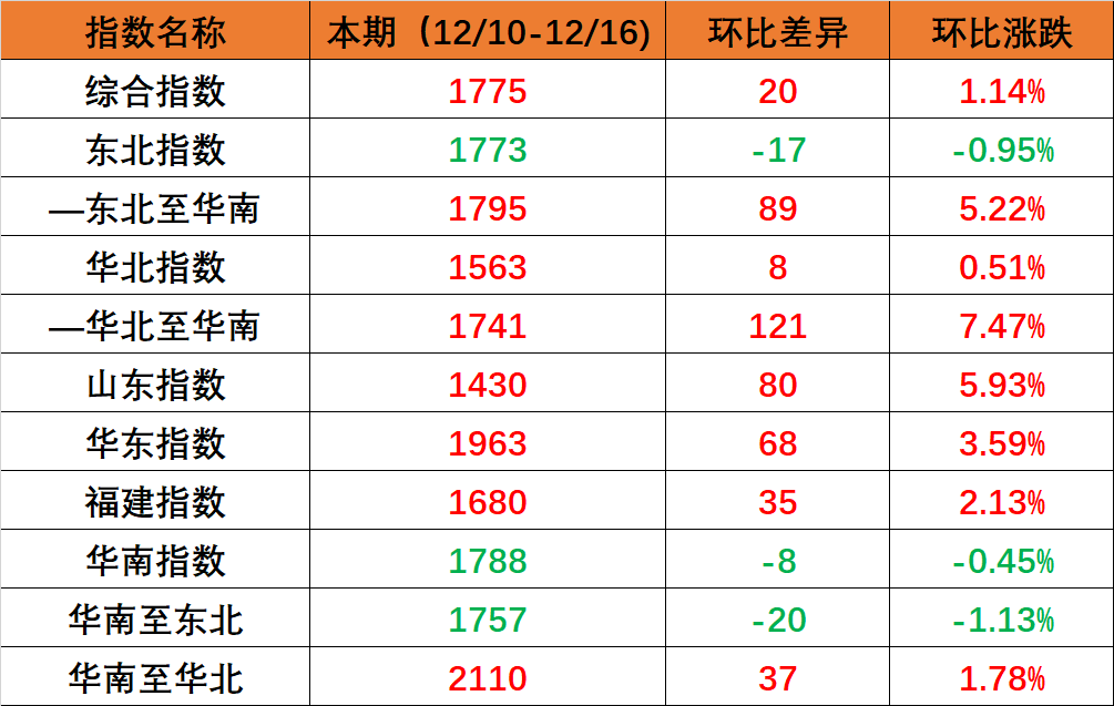 国内海运市场需要维持不变，本期（2022年12月10日至12月16日）内贸集装箱运价指数环比幼幅上涨