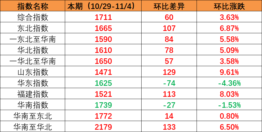 国内市场需要持续上升，本期内贸集装箱运价指数环比上涨（2022年10月29日至11月04日）