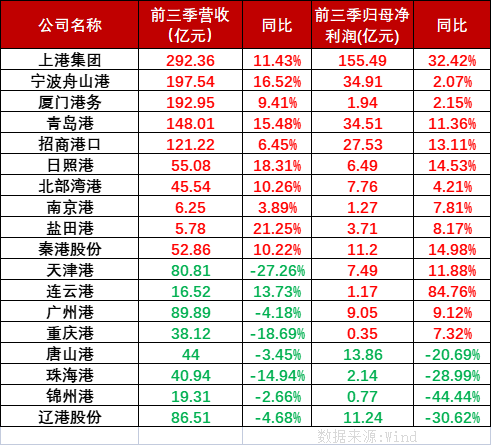 2022年第四时度货运表贸承压内贸运输有望增长，国内港口上市公司前三季业绩分化显著。