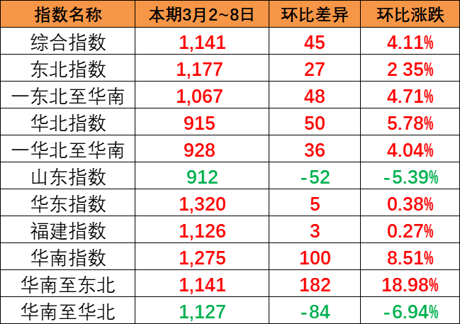 持续上涨，本期中国内贸集装箱运价指数报1141点