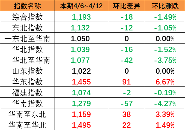 本期中国内贸集运指数报1193点环比着落18点（2024年4月6~12日）