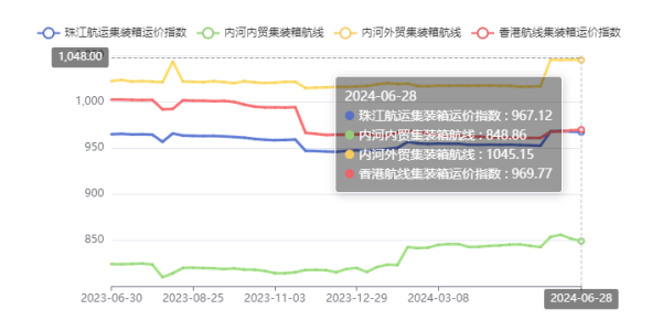 西江洪水致表来货物削减，珠江航运综合运价指数报收948.97