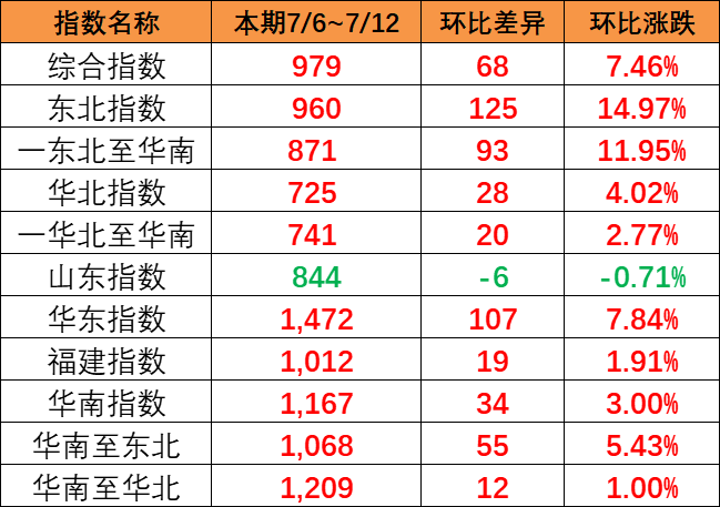 全线呈上涨趋向，本期（7月6~12日）中国内贸集运指数报979点