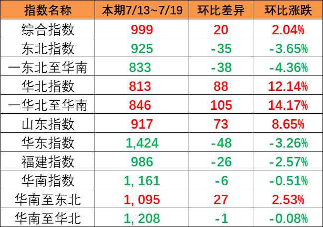 持续上涨，本期（7月13~19日）中国内贸集运指数报999点