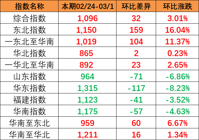 流向指数全线上涨，本期中国内贸集装箱运价指数报1096点