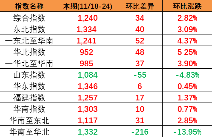 供需安稳幼幅上涨，本期(2023/11/18-24)中国内贸集装箱运价指数报1240点
