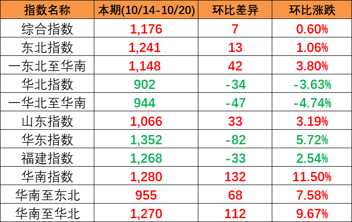 本期中国内贸集装箱运价指数&ldquo;三涨一跌&rdquo;，报1176点